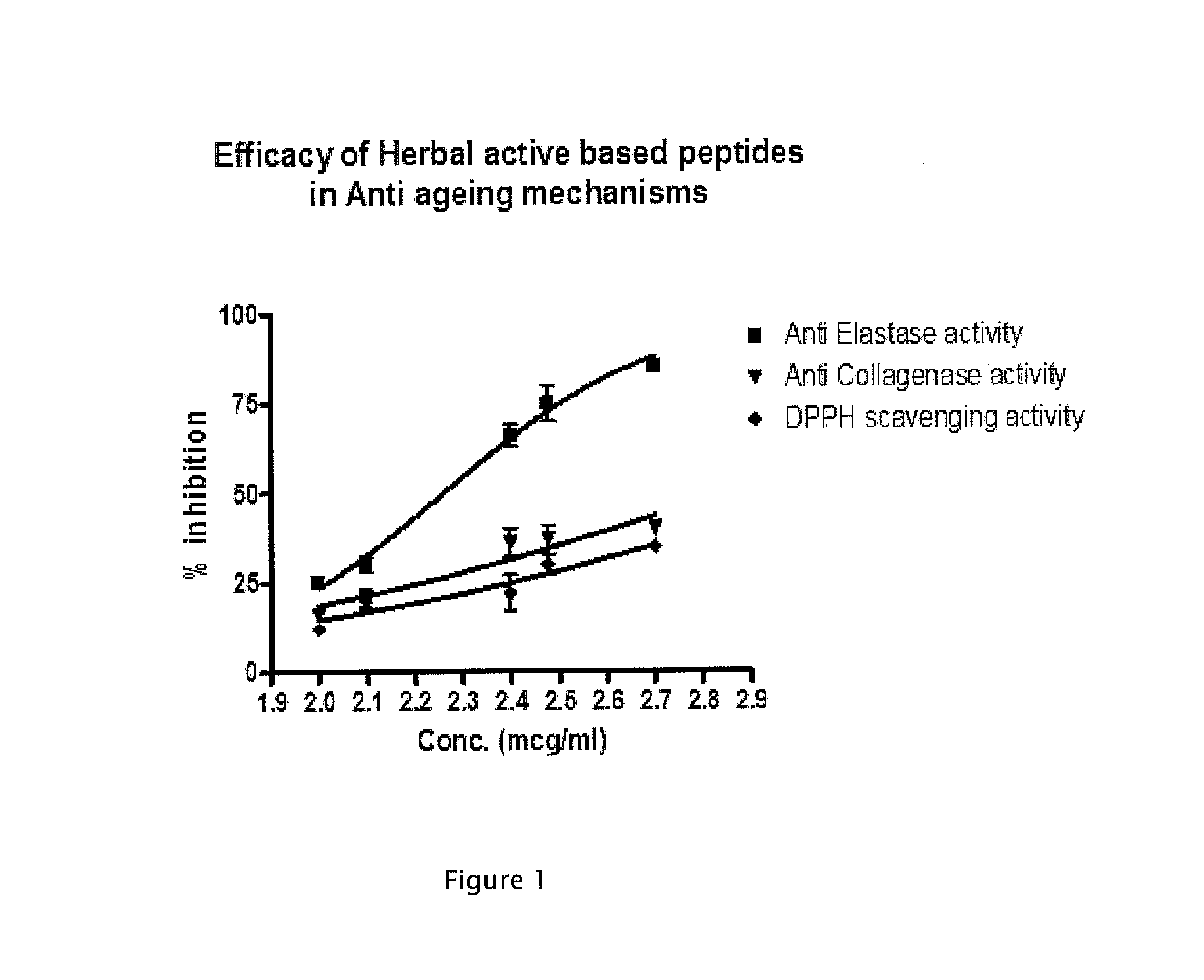 Peptides Modified with Triterpenoids and Small Organic Molecules: Synthesis and use in Cosmeceutical