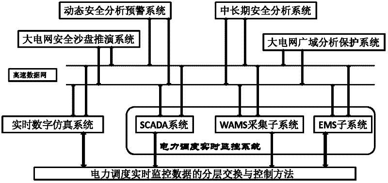 Layered exchange and control method for real-time monitoring system data by power dispatching