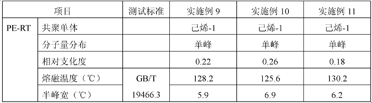 PE-RT (polyethylene of raised temperature resistance) composition and application thereof