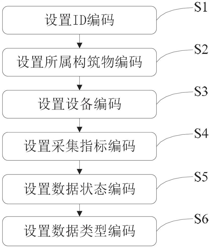 Coding method for edge side signal acquisition and transmission for sewage treatment