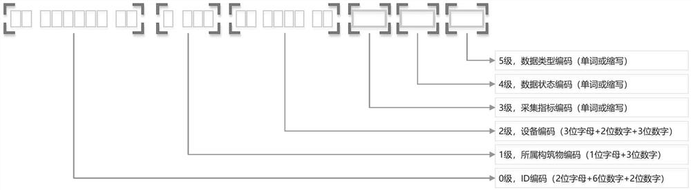 Coding method for edge side signal acquisition and transmission for sewage treatment