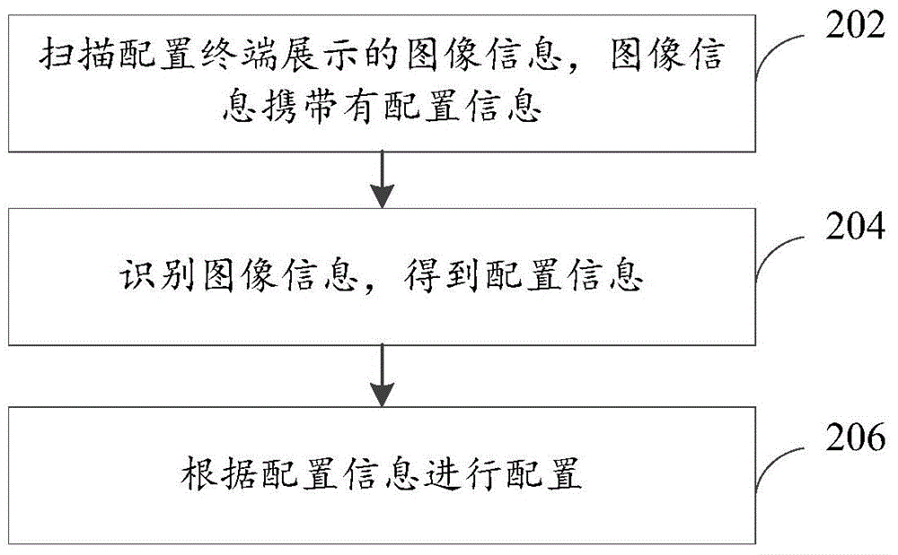 Equipment configuration method, device and system