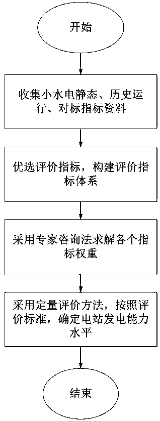 Quantitative analysis method of built small hydropower station power generation capacity evaluation index system suitable for investment risk evaluation