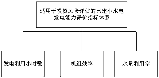 Quantitative analysis method of built small hydropower station power generation capacity evaluation index system suitable for investment risk evaluation