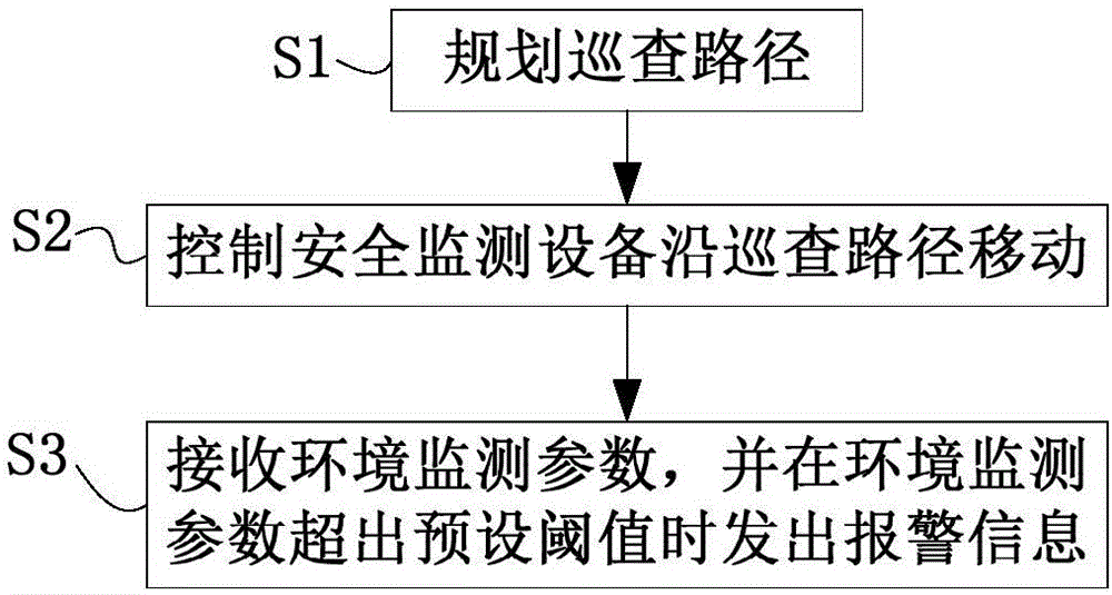 Safety monitoring method, device, system and monitoring system