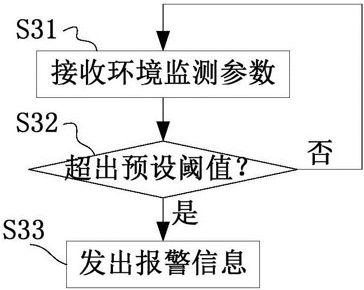 Safety monitoring method, device, system and monitoring system