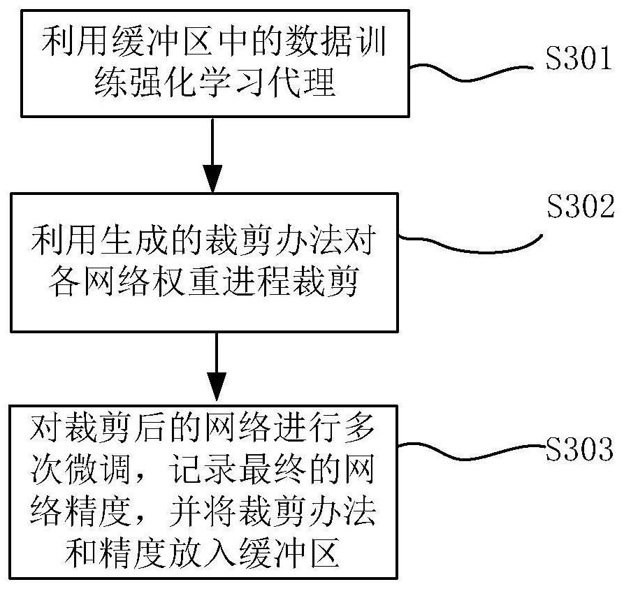 Sensitivity analysis and reinforcement learning neural network pruning method, system and device