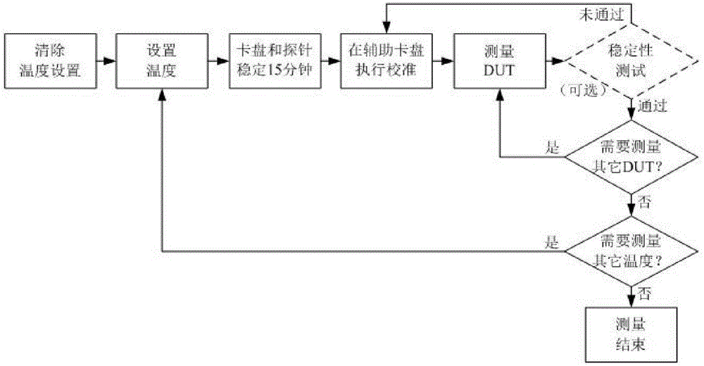 Design method of on-chip high-low temperature S parameter TRL calibration piece