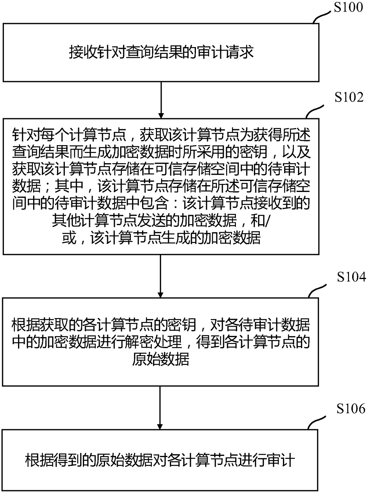 Method and device for data auditing