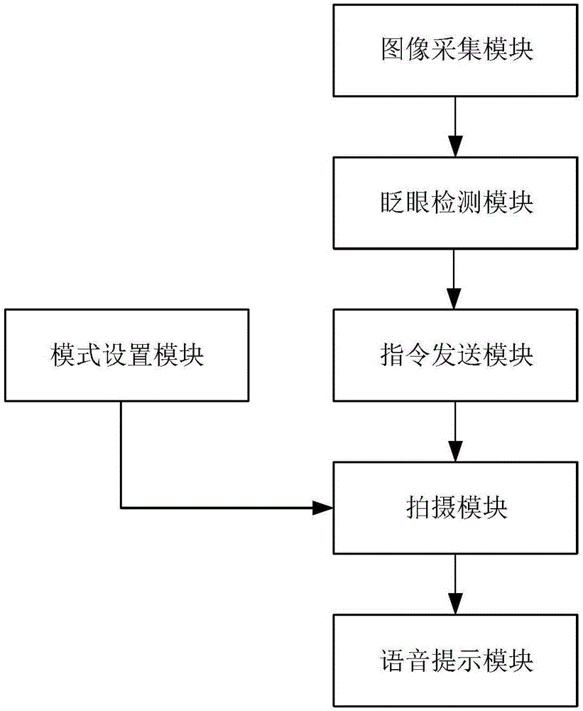 Blink detection-based smart handset photographing system and method