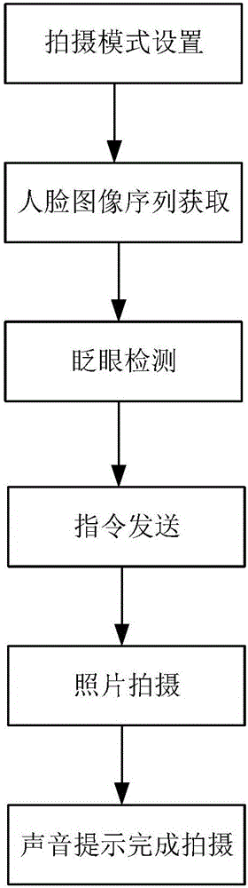 Blink detection-based smart handset photographing system and method