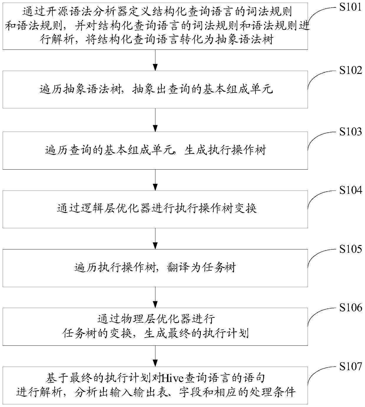 Metadata-based data blood relationship analysis method and system