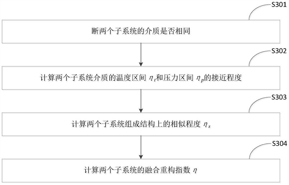 Reconstruction method and system of thermodynamic system