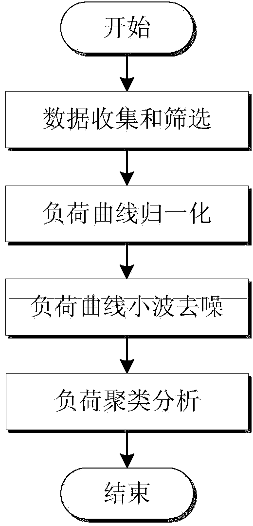 Load curve parallel clustering method based on big data of electric power