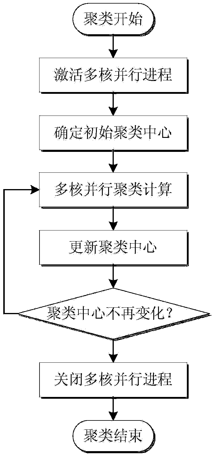 Load curve parallel clustering method based on big data of electric power