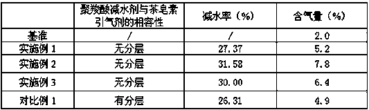 Air-entraining type polycarboxylate superplasticizer and preparation method thereof