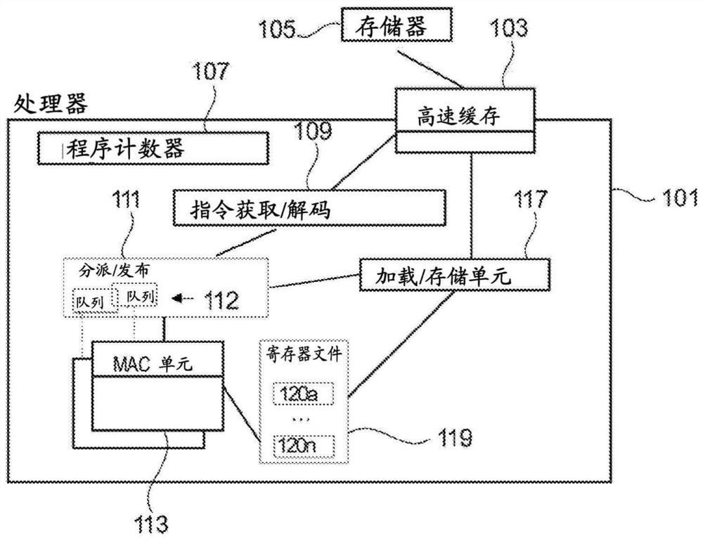 Processor unit for multiplication and accumulation operations