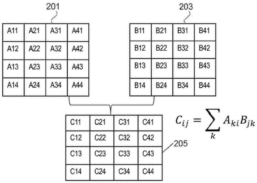 Processor unit for multiplication and accumulation operations