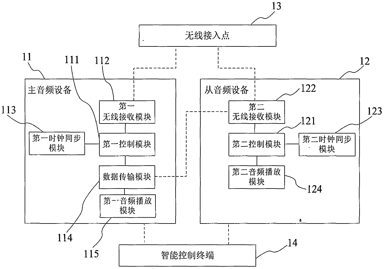 Music synchronous playing method and system based on WIFI (Wireless Fidelity) protocol