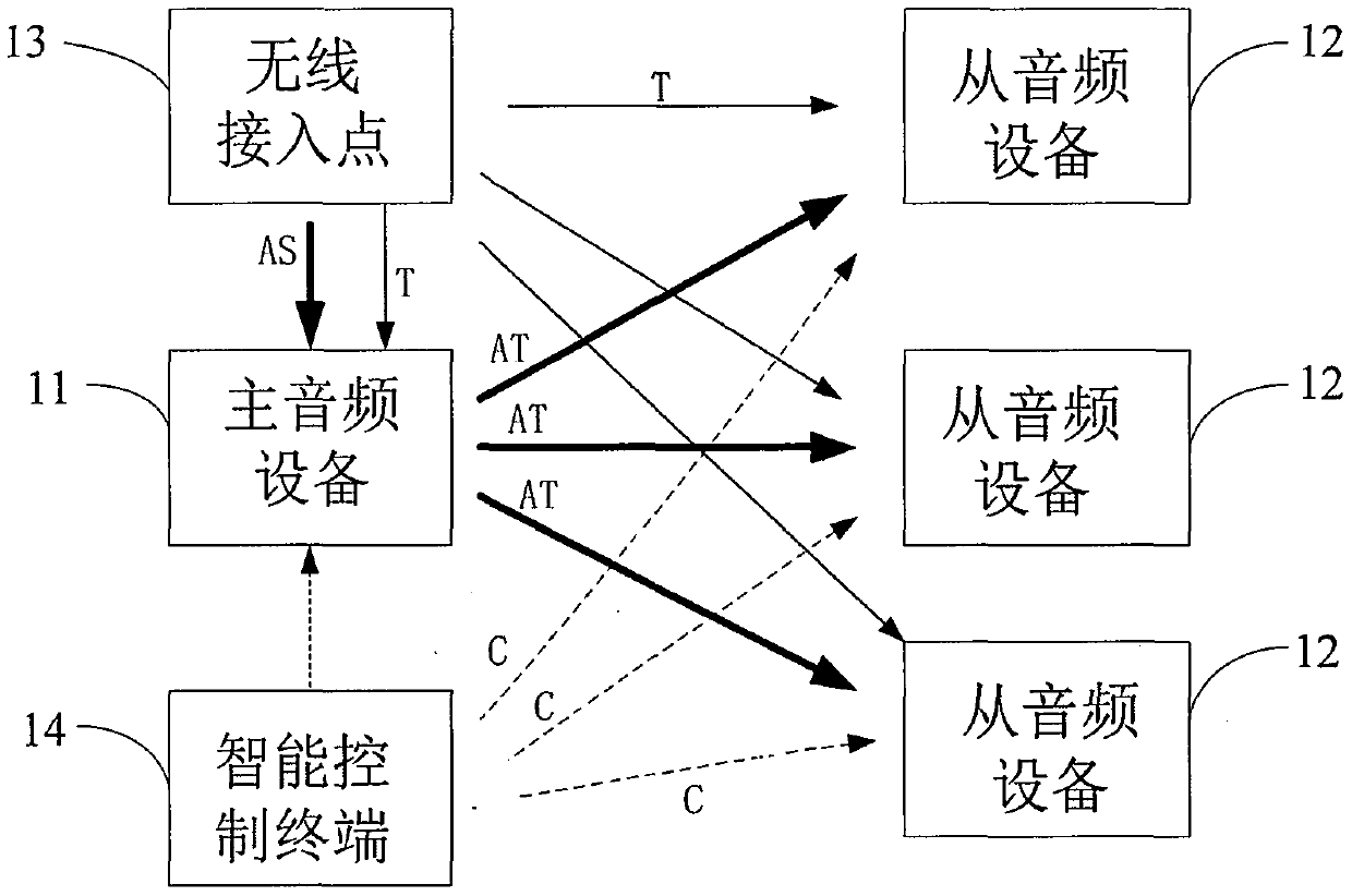 Music synchronous playing method and system based on WIFI (Wireless Fidelity) protocol