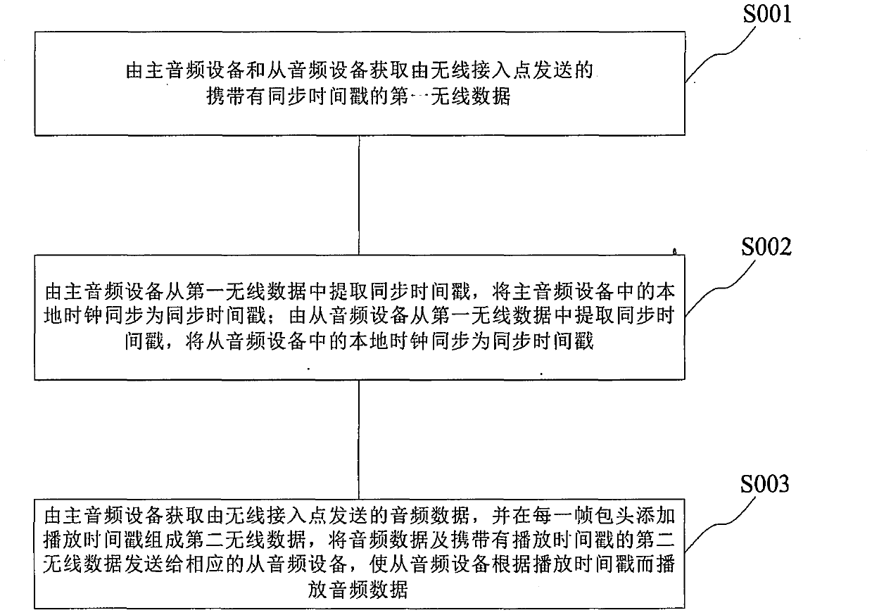 Music synchronous playing method and system based on WIFI (Wireless Fidelity) protocol