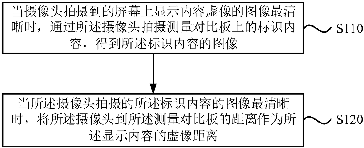 Virtual image information measurement method and system based on head-up display system