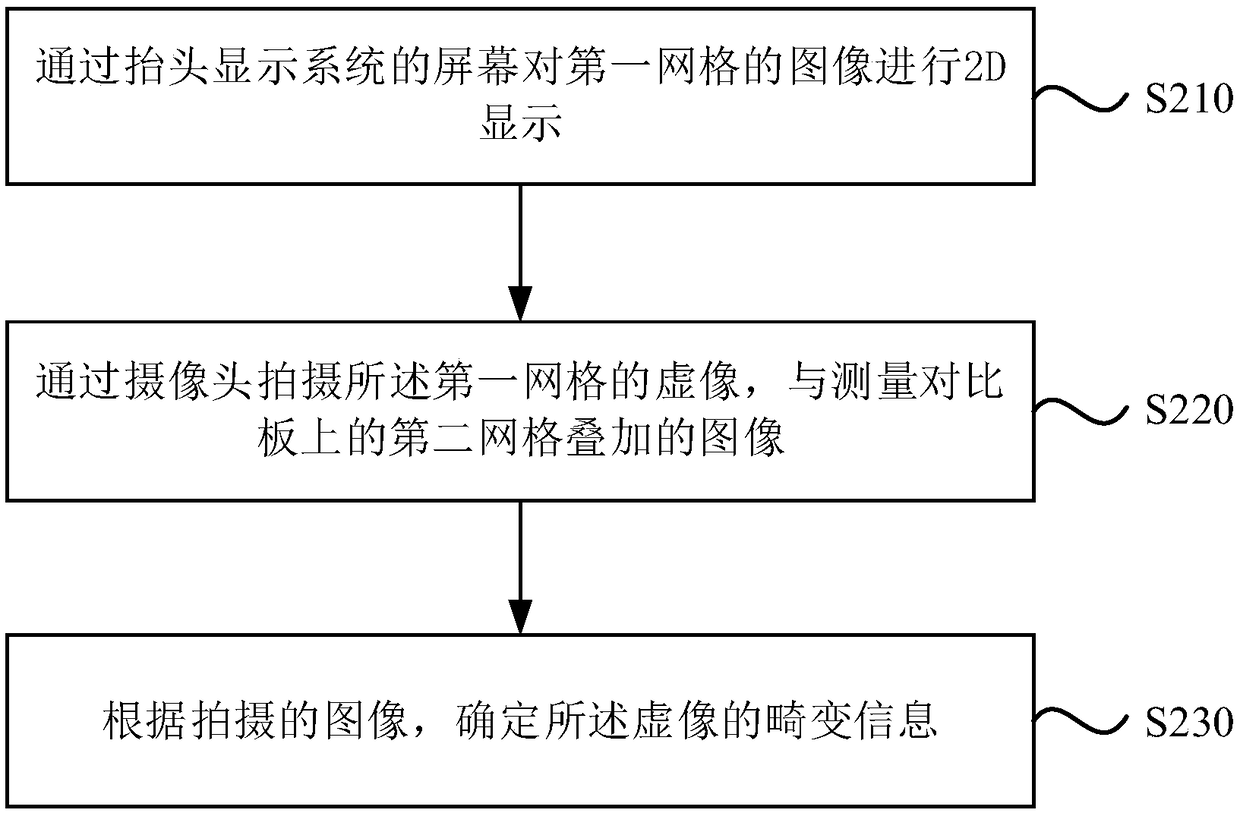 Virtual image information measurement method and system based on head-up display system