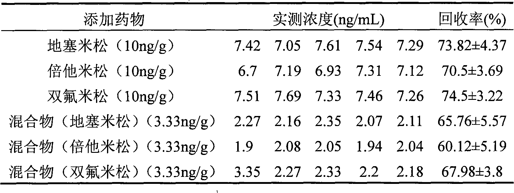 Method for quantum dot mark indirect competition fluoroimmunoassay detection for glucocorticosteroid residual