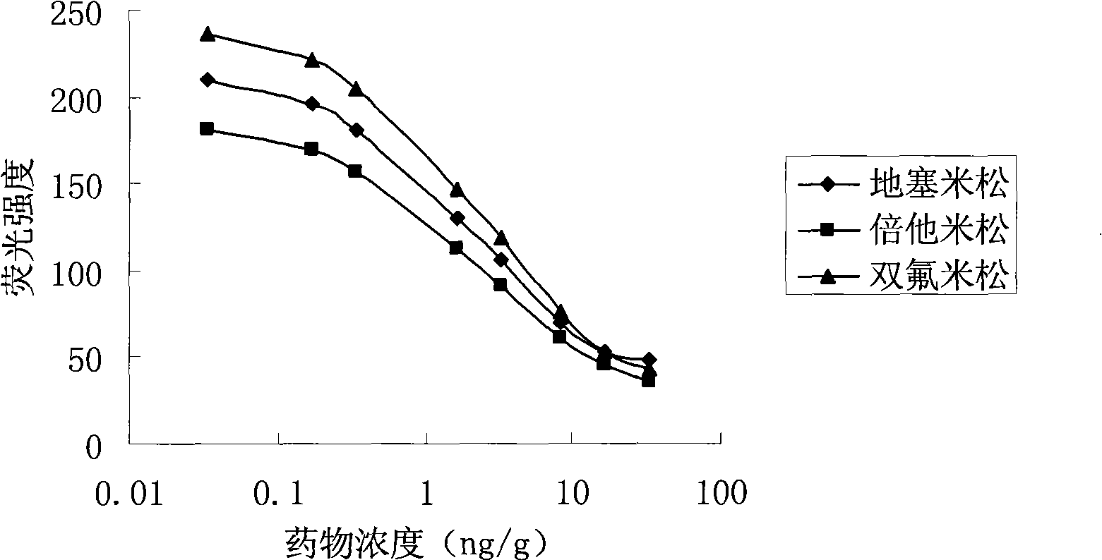 Method for quantum dot mark indirect competition fluoroimmunoassay detection for glucocorticosteroid residual