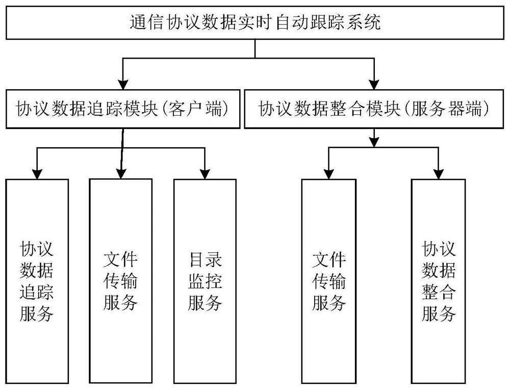 Real-time automatic tracking system for communication protocol data