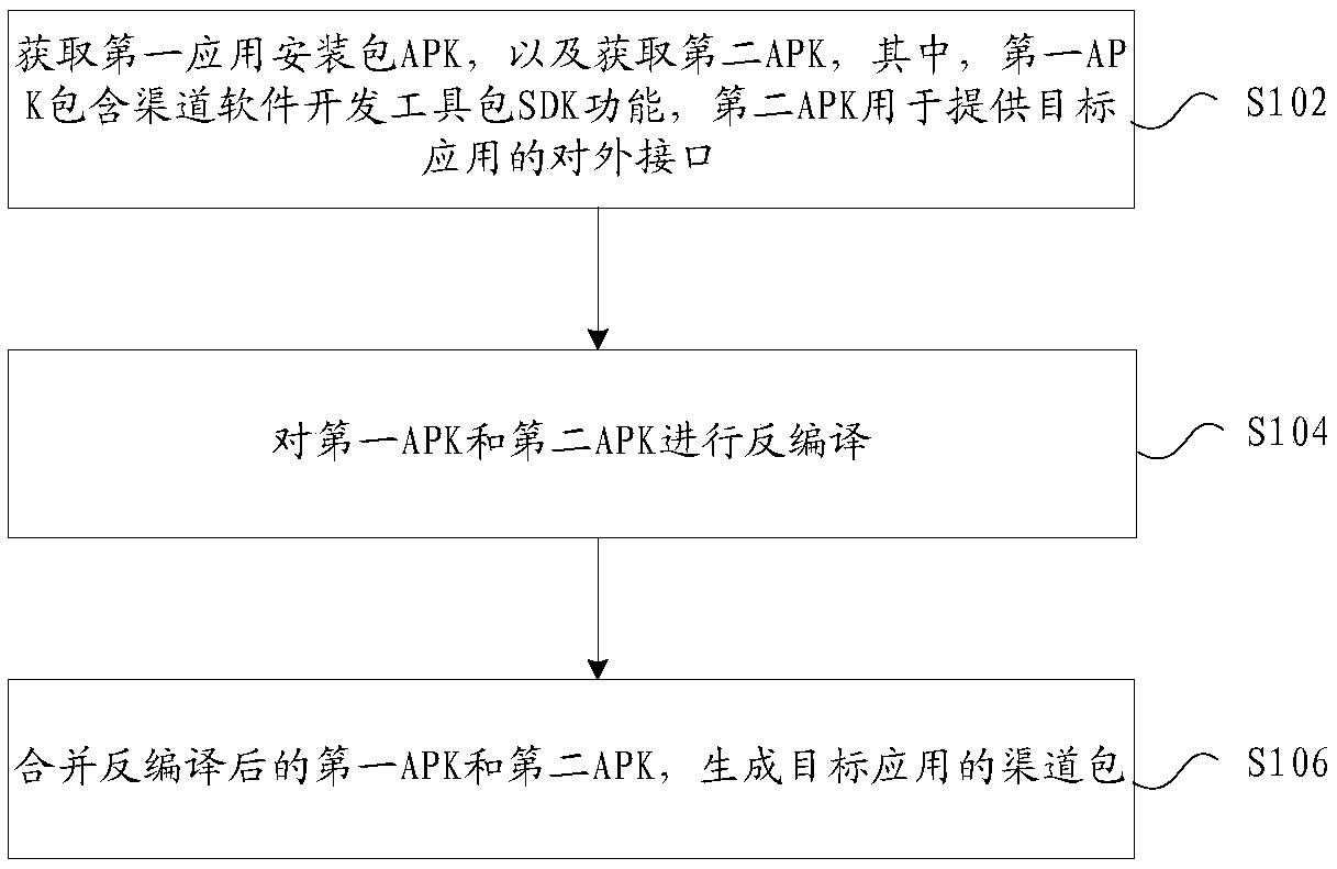 Channel package generation method and device, storage medium and electronic device