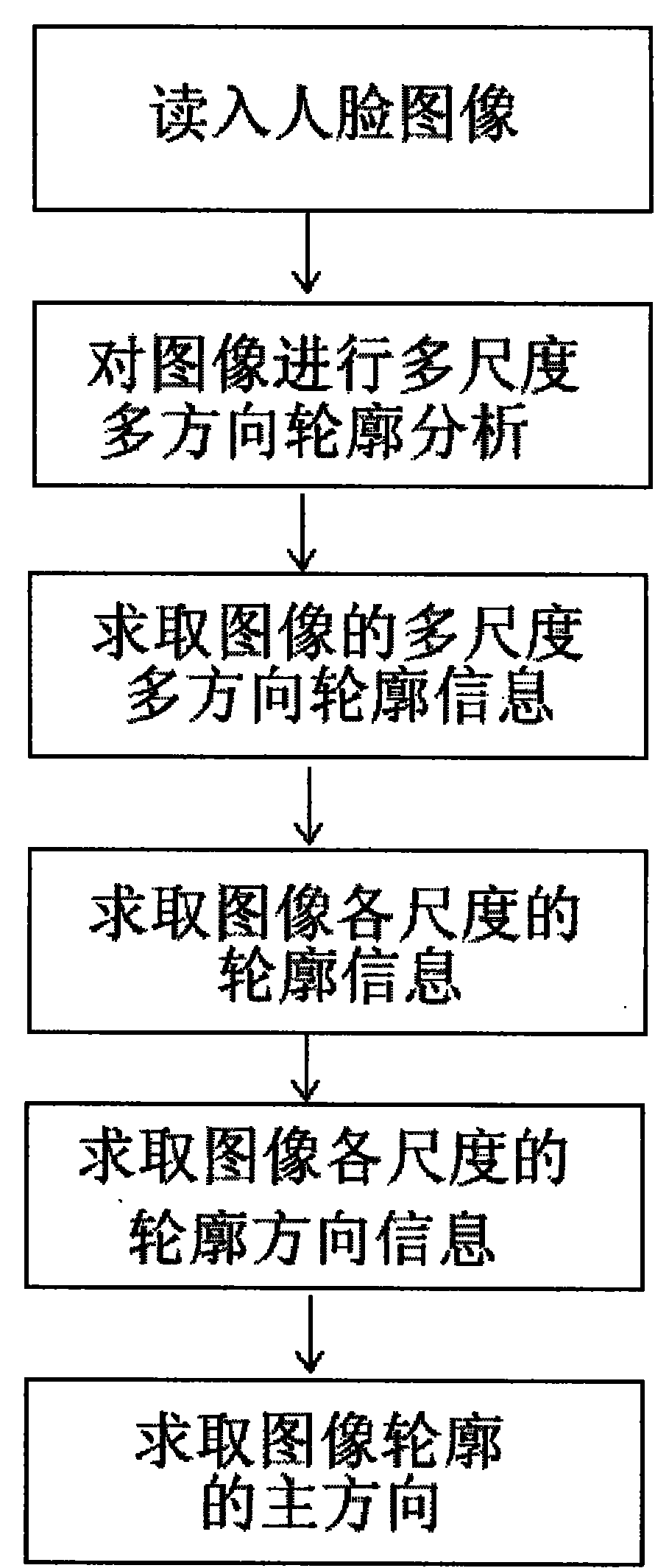 Illumination invariant extracting method for complex illumination face recognition