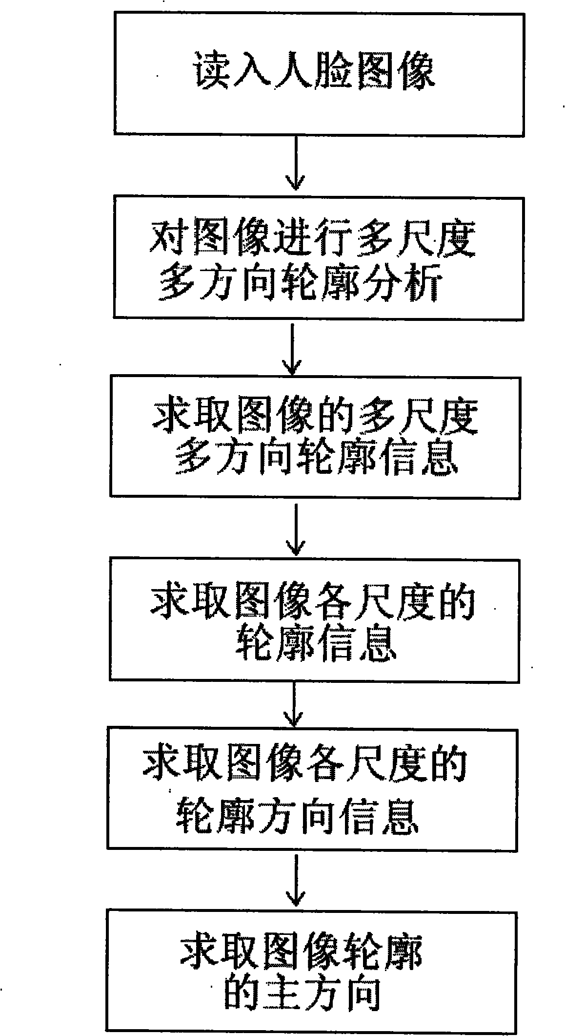 Illumination invariant extracting method for complex illumination face recognition