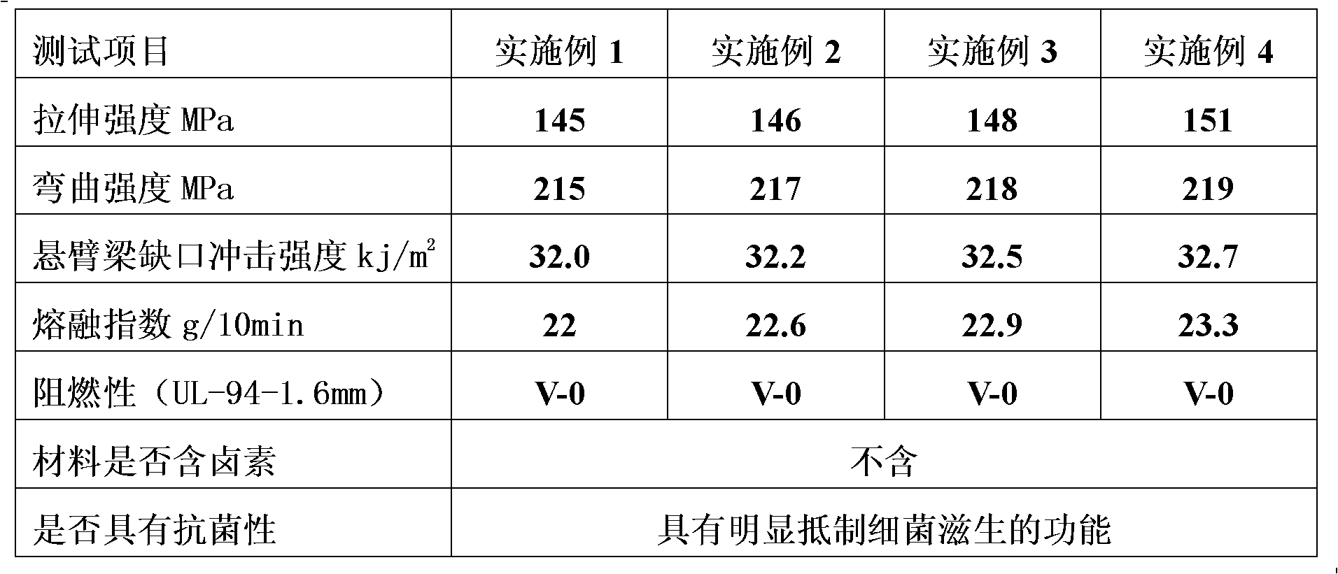 Preparation method of antibacterial halogen-free flame-retardant nylon alloy material