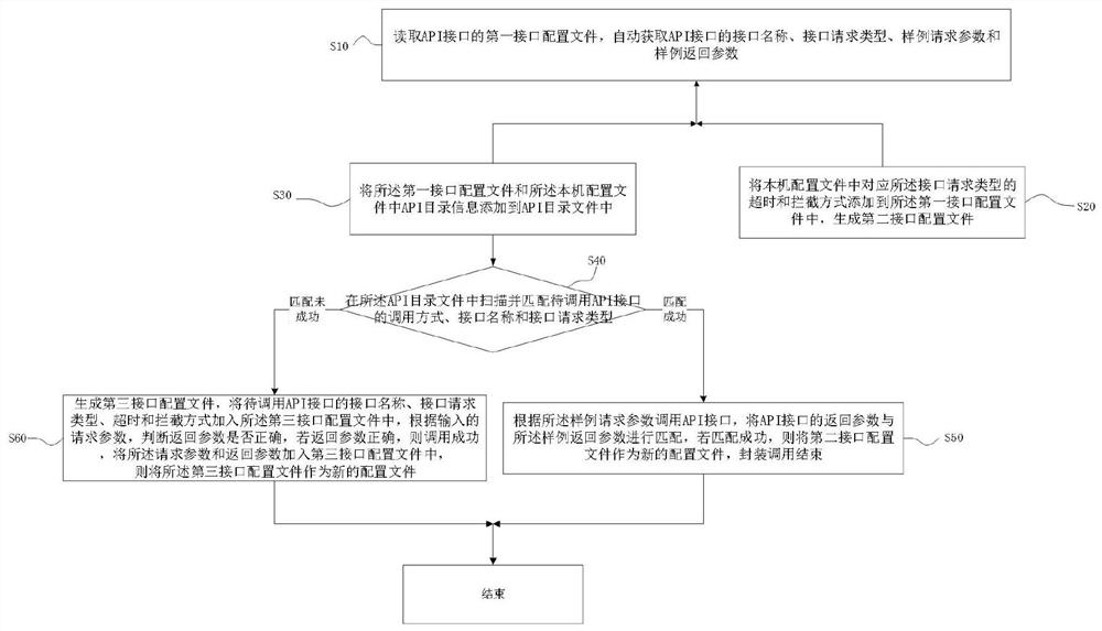 API interface packaging and calling method and system