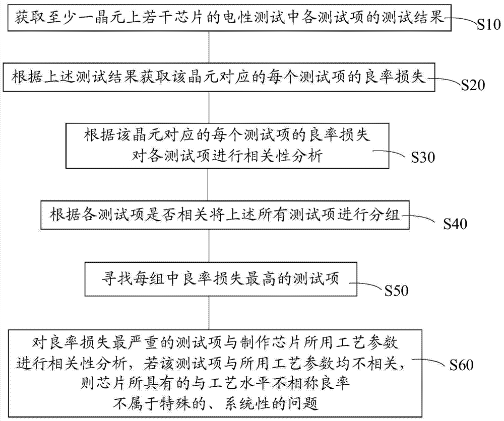 Sorting method for chips with inappropriate yield to technological level