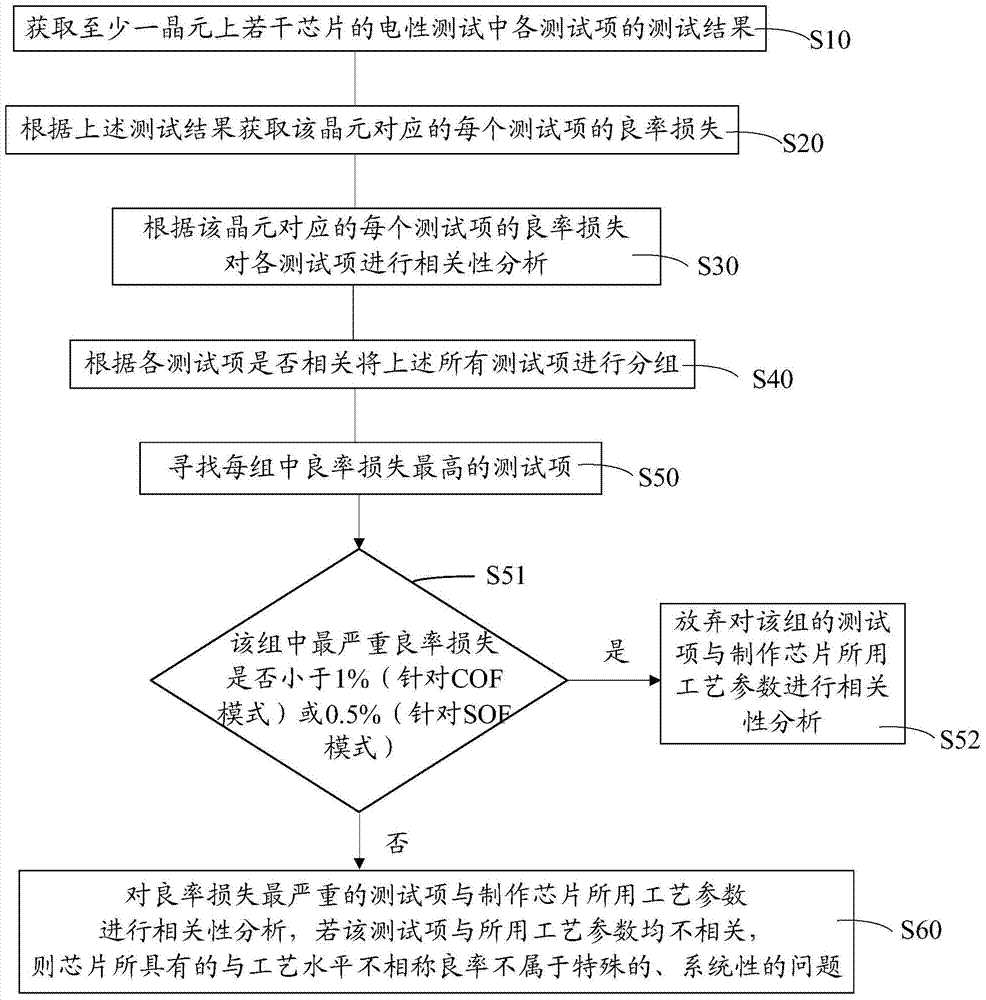 Sorting method for chips with inappropriate yield to technological level