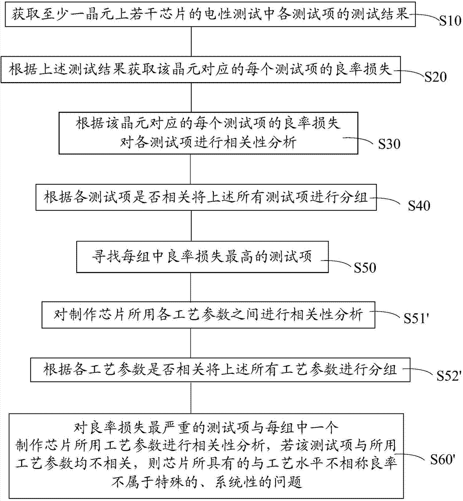 Sorting method for chips with inappropriate yield to technological level