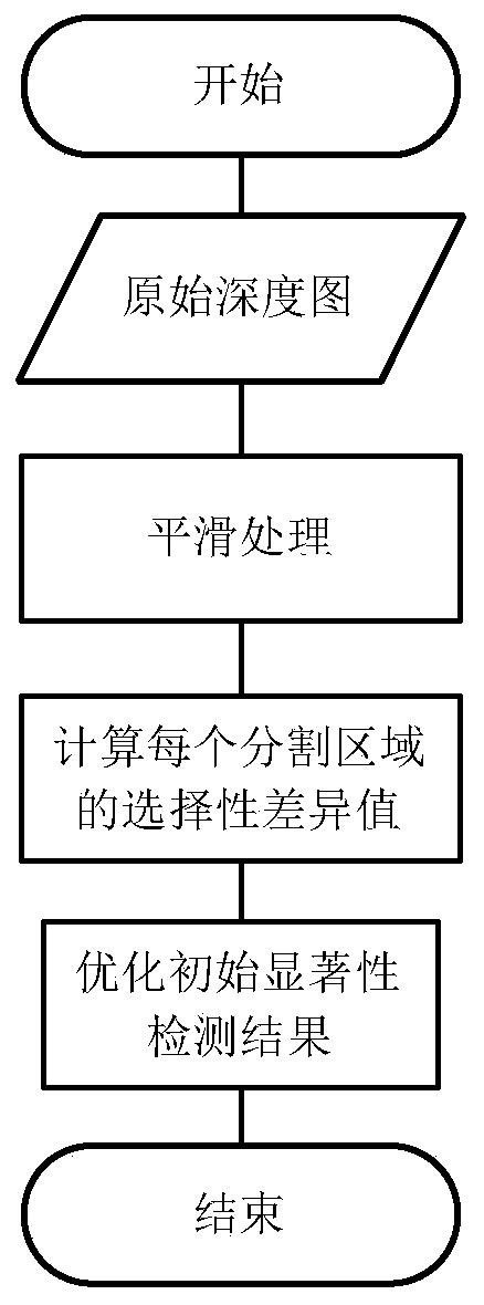 A Saliency Detection Method Based on Depth Selective Difference