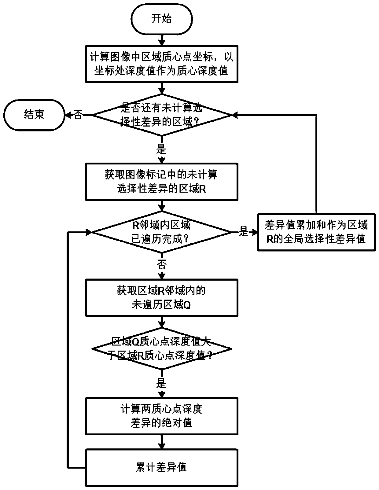 A Saliency Detection Method Based on Depth Selective Difference