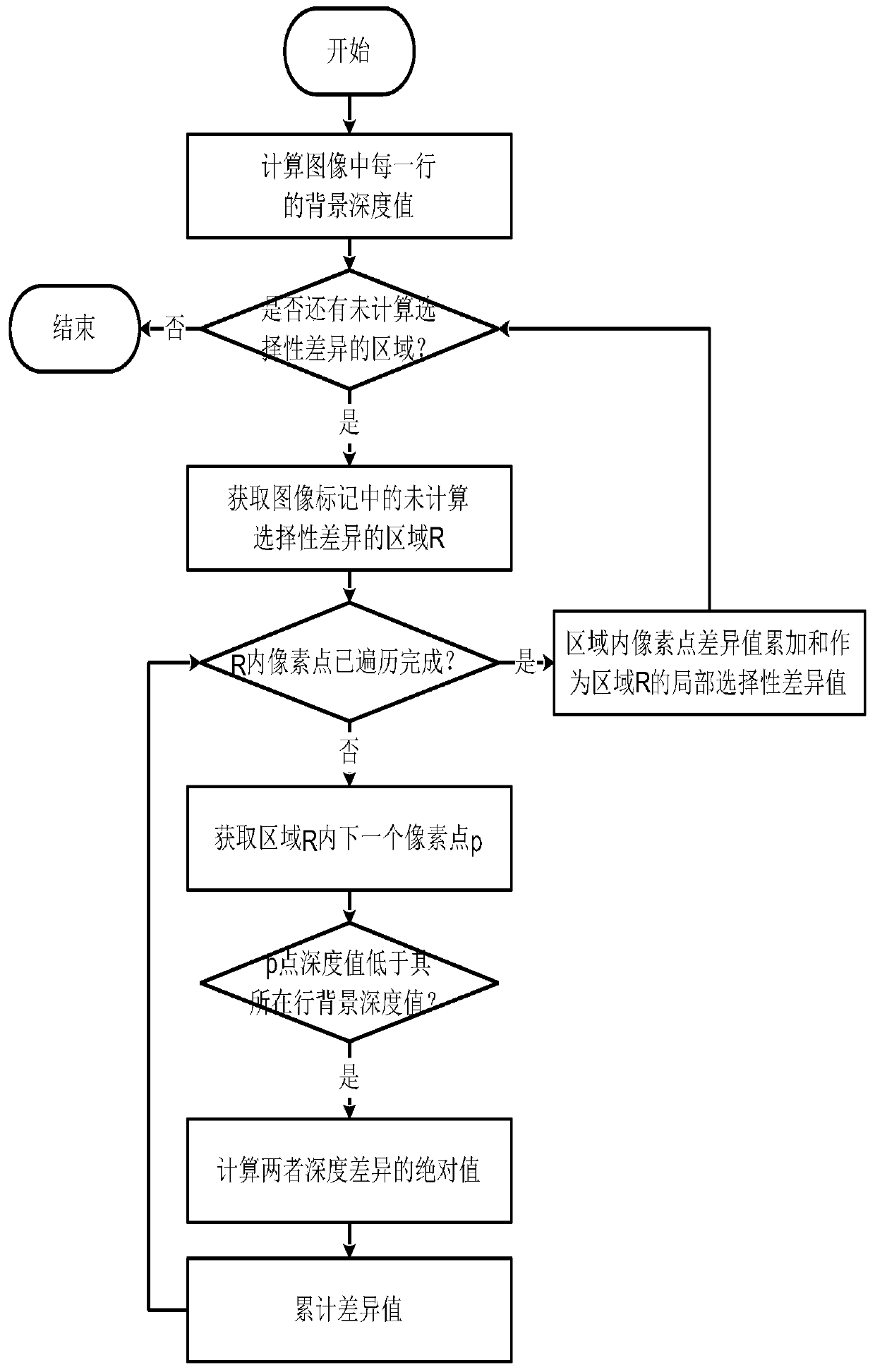 A Saliency Detection Method Based on Depth Selective Difference