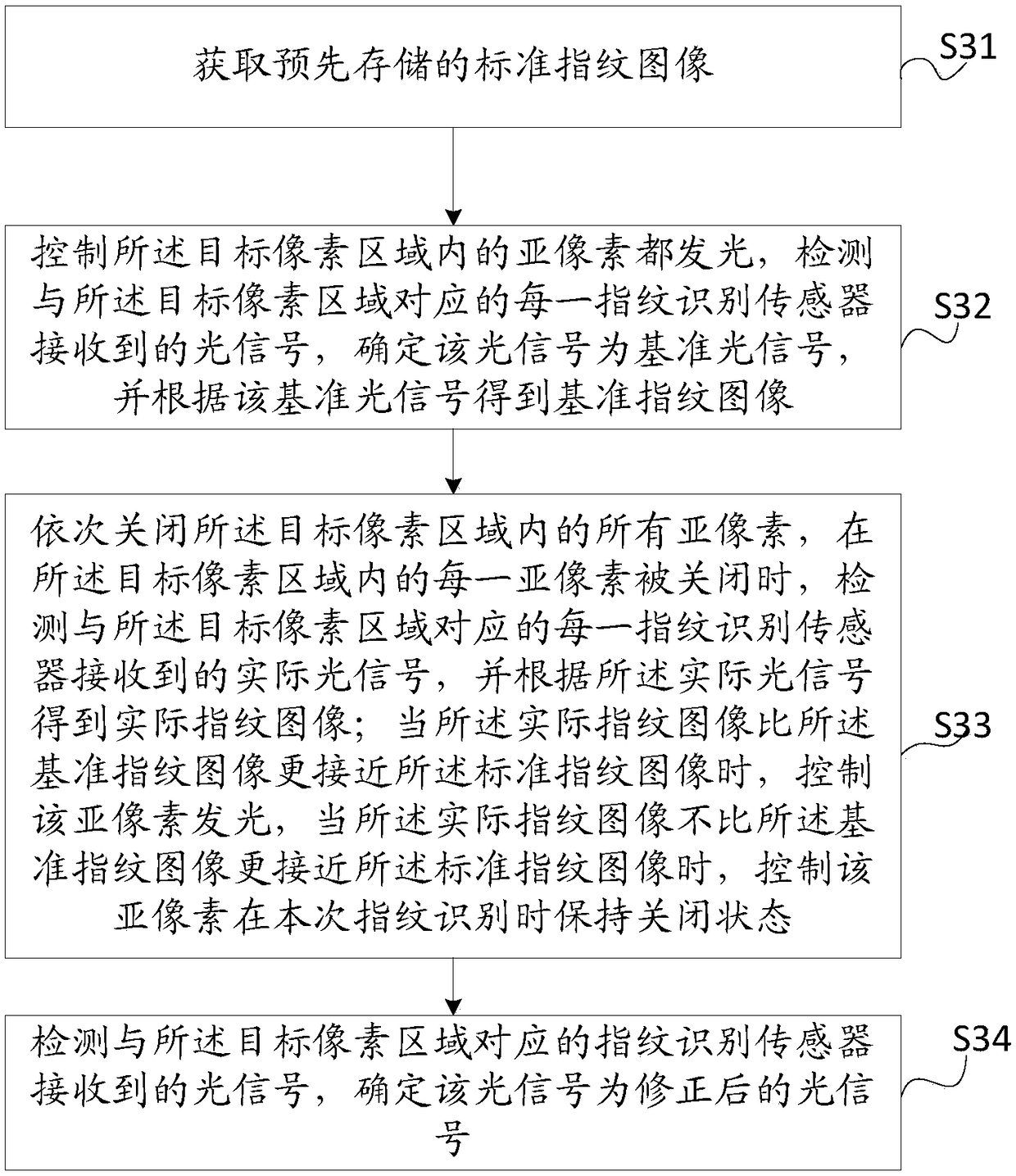 Fingerprint identification method, fingerprint identification device, and display module