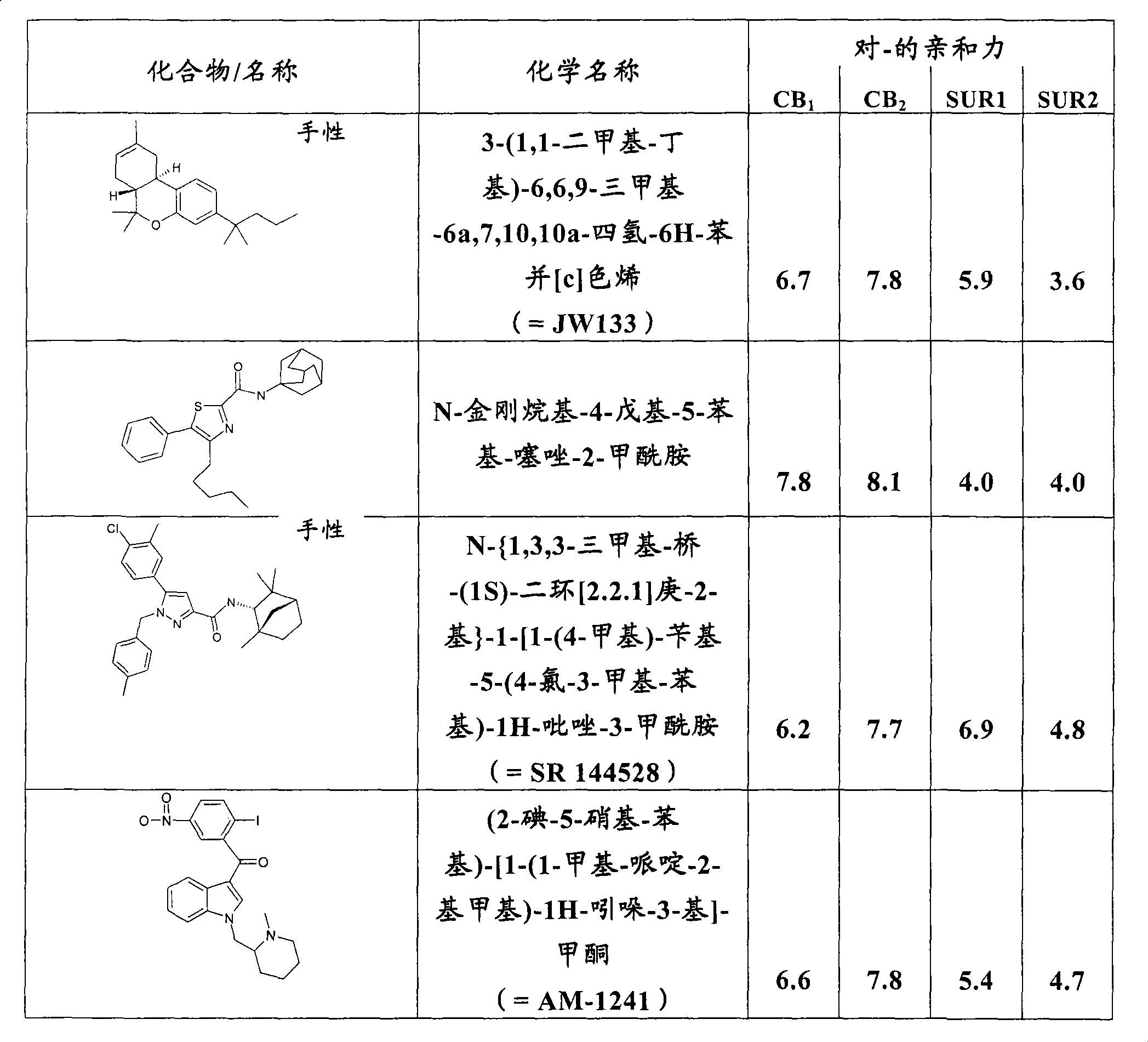 Pharmaceutical compositions comprising CBx cannabinoid receptor modulators and potassium channel modulators