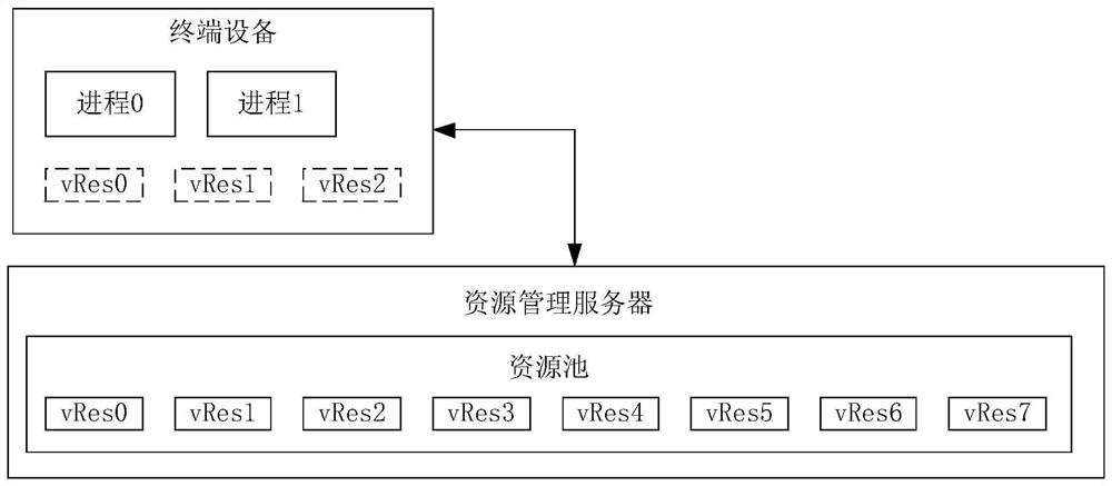 Resource allocation method and device, electronic equipment and storage medium