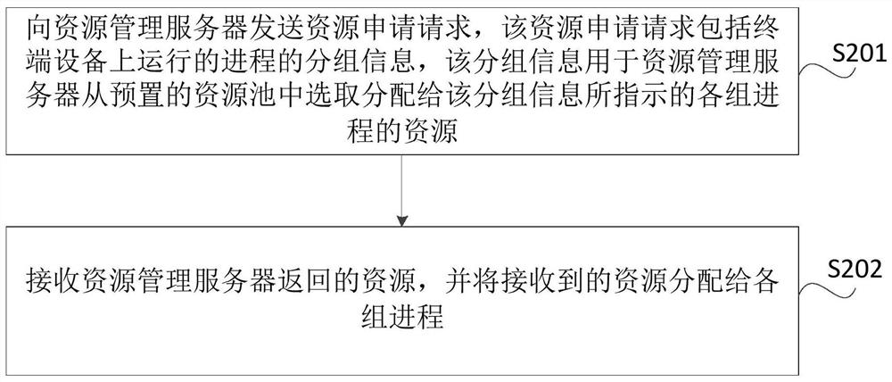 Resource allocation method and device, electronic equipment and storage medium