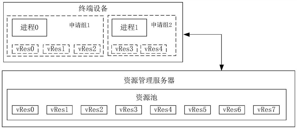 Resource allocation method and device, electronic equipment and storage medium