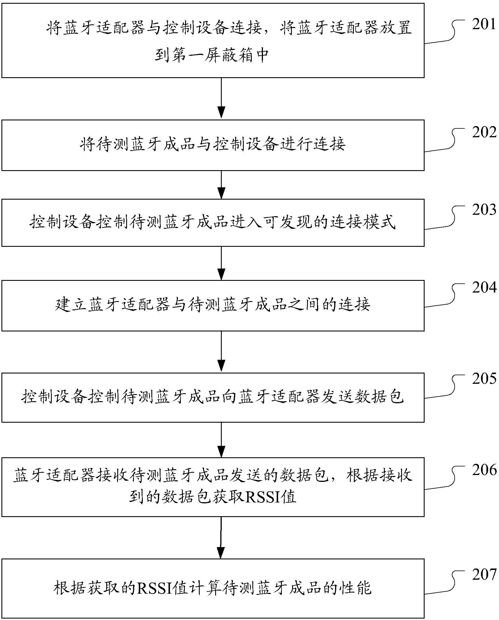 Bluetooth finished product performance testing method and system