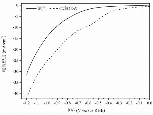 A bimetallic gas diffusion electrode and its preparation method and application