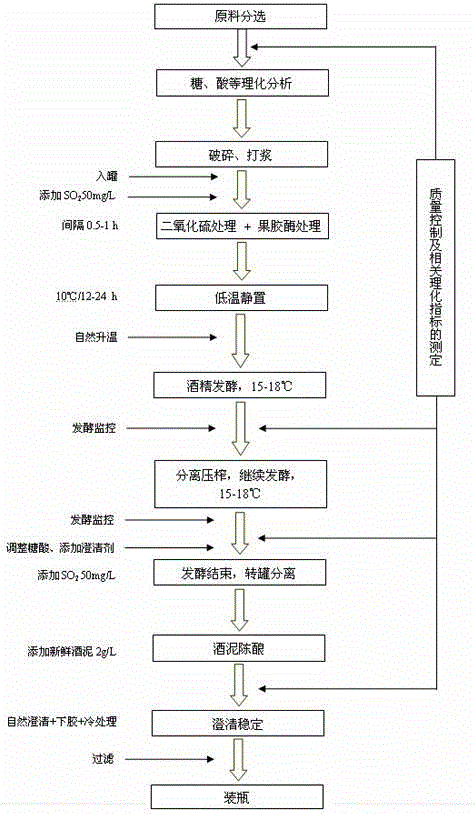 Low-yield methanol and higher alcohol fruit wine brewing process