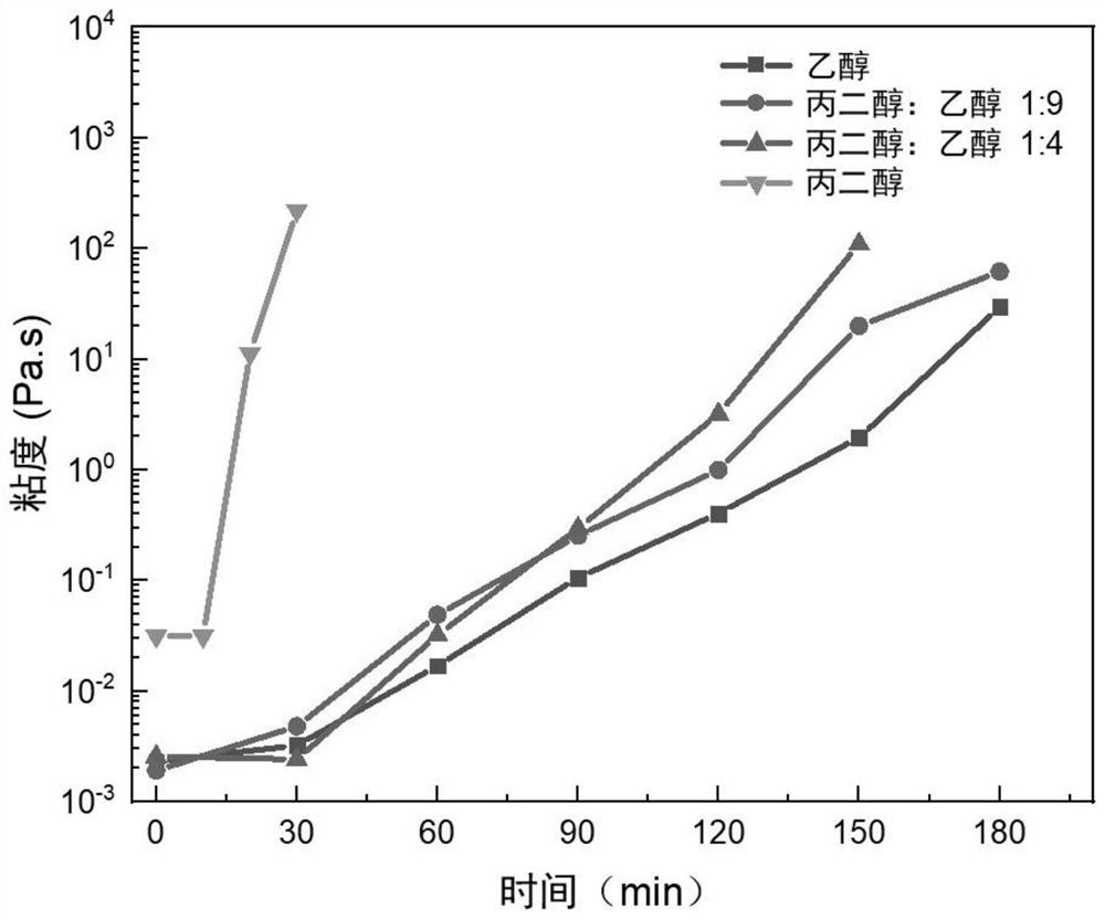 Sprayable hydrogel coating and preparation method of coating thereof